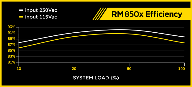 RM750x Efficiency